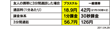 友人の携帯に３分間通話した場合、ブラステル：５６．７円、一般携帯：１２６円
